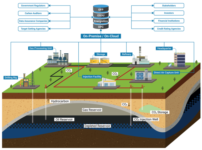 Carbon Capture Utilization & Storage (CCUS) – EnergyLink